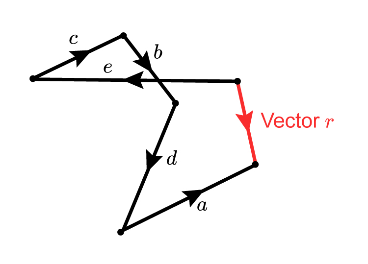 Adding vectors in any order makes the resulting vector the same